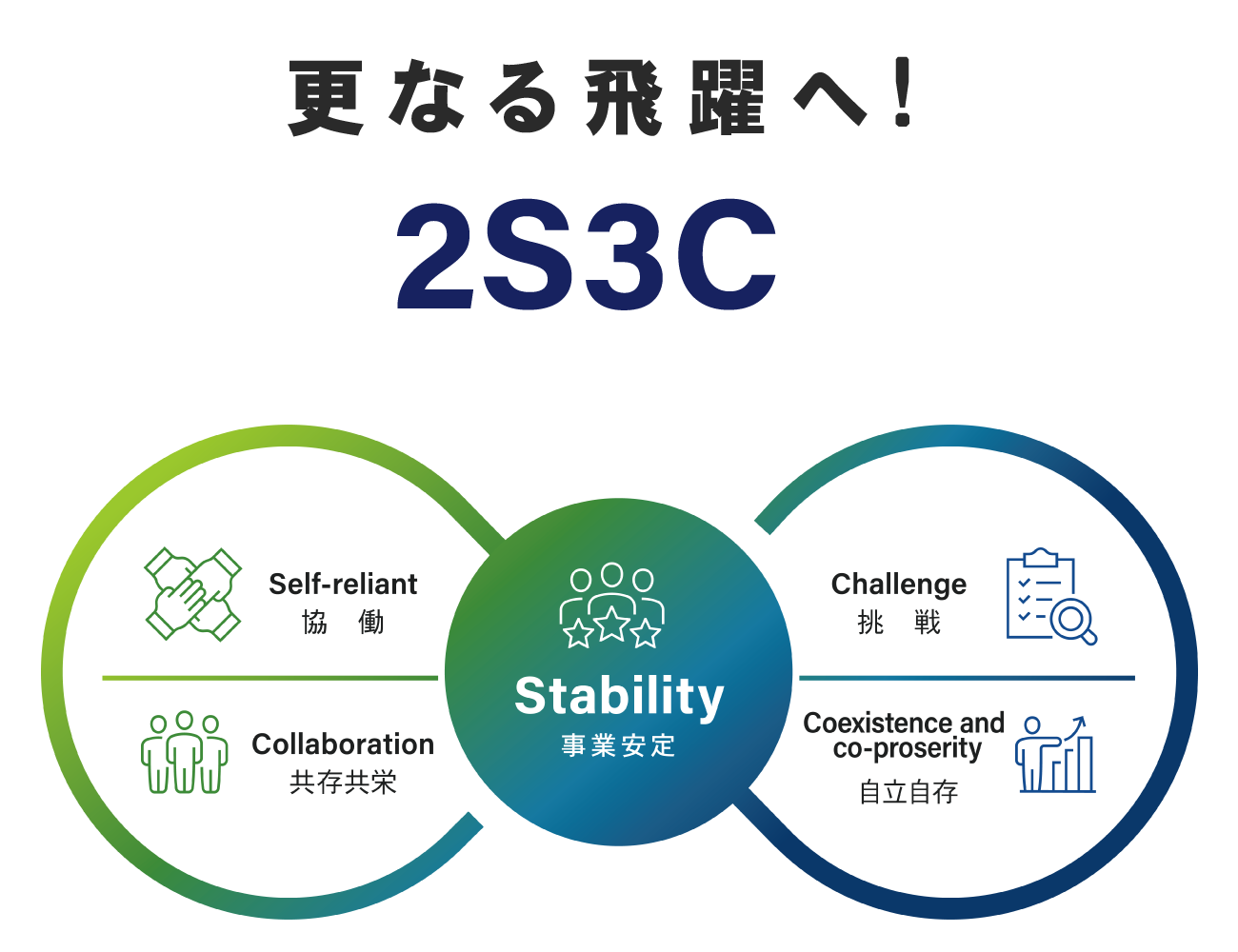 さらなる飛躍へ2S3C